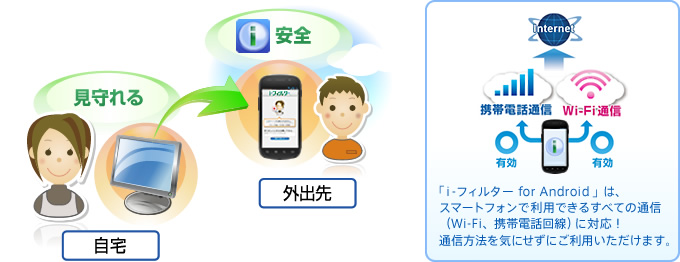 保護者の方の目の届かない利用時にも、有害サイトフィルタリングブラウザー「i-フィルター for Android」がお子さまを守ります