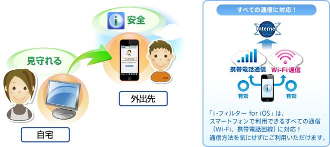 有害サイトフィルタリングブラウザー「i-フィルター for iOS」は、スマートフォンで利用できるすべての通信（Wi-Fi、携帯電話回線）に対応！ 保護者の方の目の届かない利用時にも、お子さまを守ります